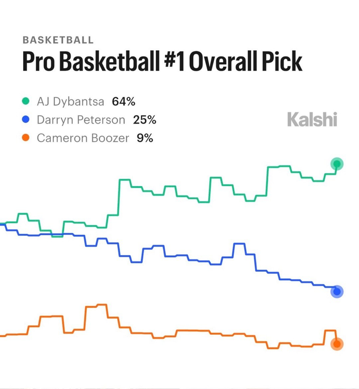 疯狂三月新星陨落 AJ·迪班萨成选秀状元头号热门